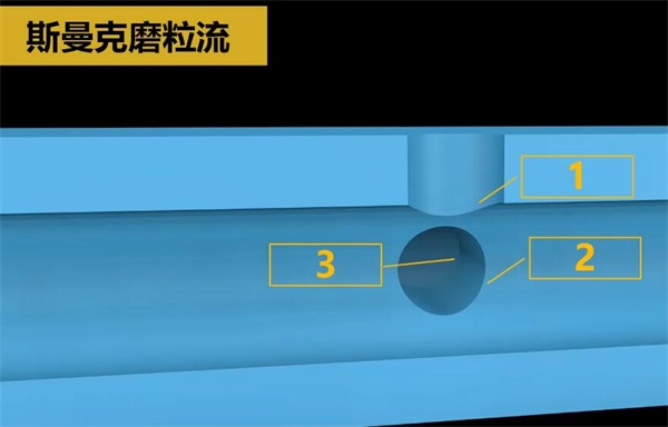 人工夠不著的毛刺？磨粒流來清理！