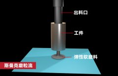 錐形孔內(nèi)壁拋光，磨粒流如何既保證均勻性，又提升效率？